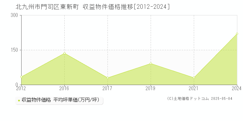 東新町(北九州市門司区)の収益物件価格推移グラフ(坪単価)[2012-2024年]