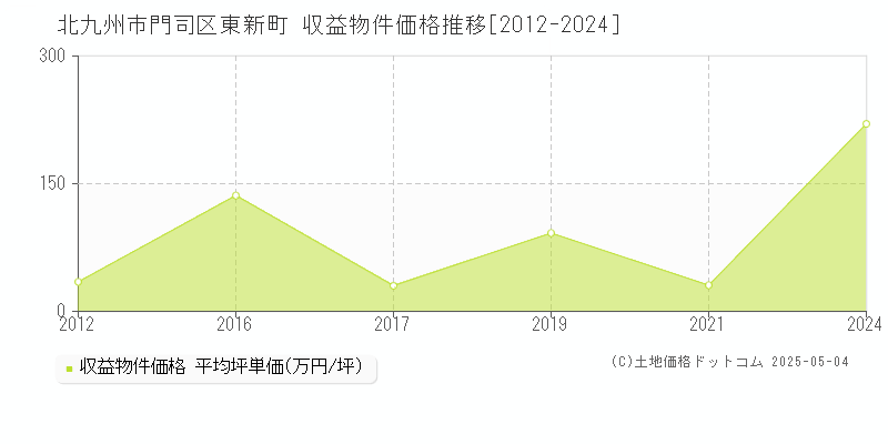 北九州市門司区東新町のアパート価格推移グラフ 