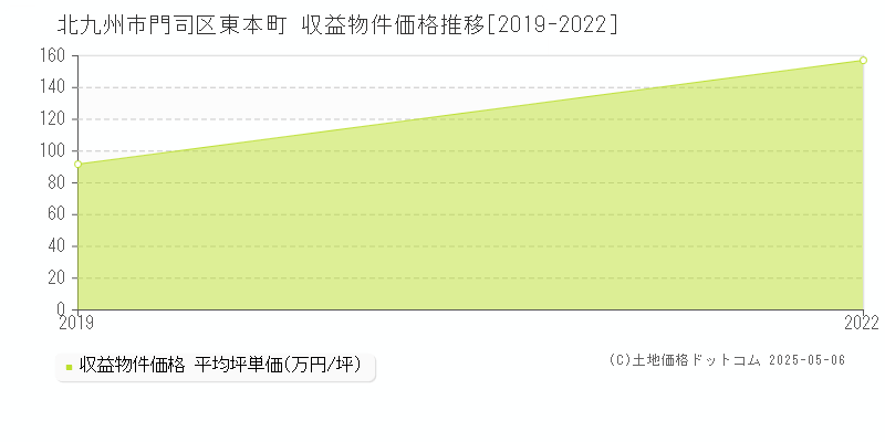 東本町(北九州市門司区)の収益物件価格推移グラフ(坪単価)[2019-2022年]