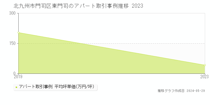 北九州市門司区東門司のアパート価格推移グラフ 