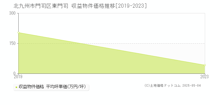 東門司(北九州市門司区)の収益物件価格推移グラフ(坪単価)[2019-2023年]
