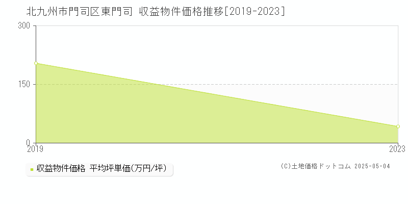 北九州市門司区東門司のアパート価格推移グラフ 