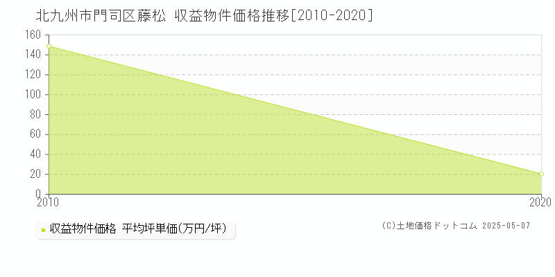 北九州市門司区藤松のアパート価格推移グラフ 