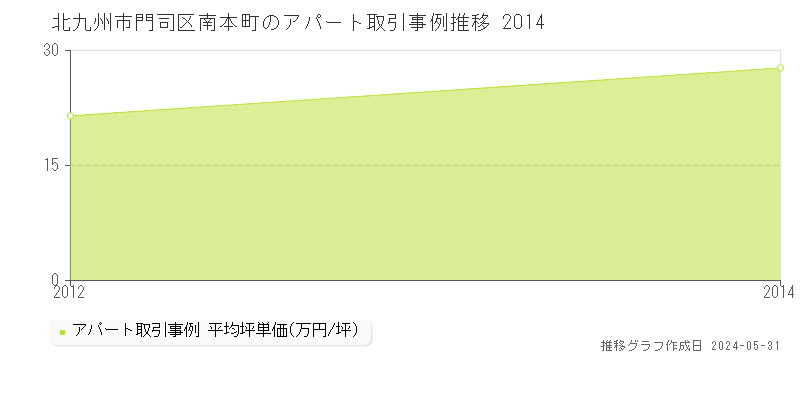 北九州市門司区南本町のアパート価格推移グラフ 