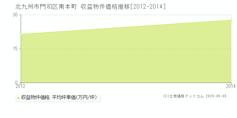 南本町(北九州市門司区)の収益物件価格推移グラフ(坪単価)[2012-2014年]