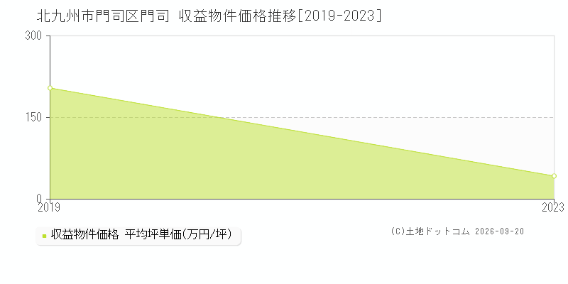北九州市門司区門司の収益物件価格推移グラフ(坪単価)[2019-2023年]