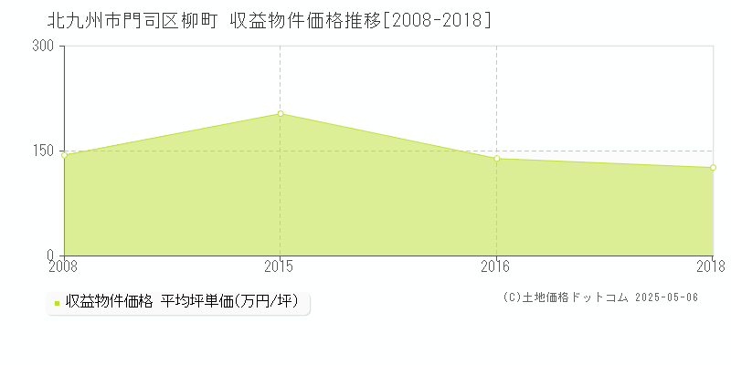 柳町(北九州市門司区)の収益物件価格推移グラフ(坪単価)[2008-2018年]