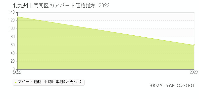北九州市門司区のアパート価格推移グラフ 