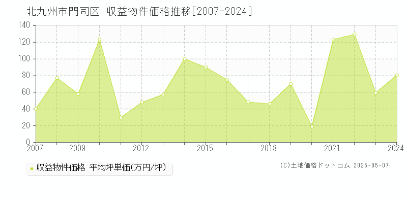 北九州市門司区(福岡県)の収益物件価格推移グラフ(坪単価)[2007-2024年]