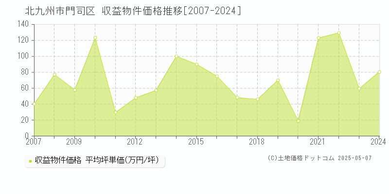 北九州市門司区のアパート価格推移グラフ 