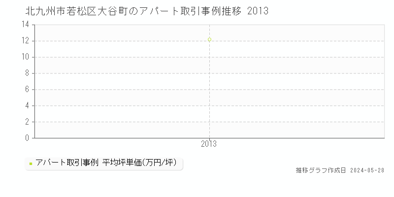 北九州市若松区大谷町のアパート価格推移グラフ 
