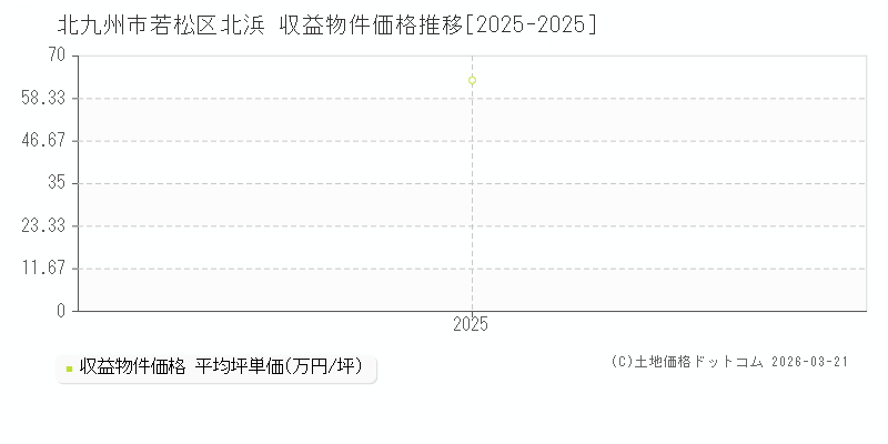 北浜(北九州市若松区)の収益物件価格推移グラフ(坪単価)[2025-2025年]