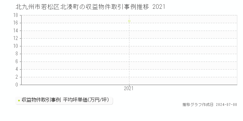 北九州市若松区北湊町のアパート価格推移グラフ 