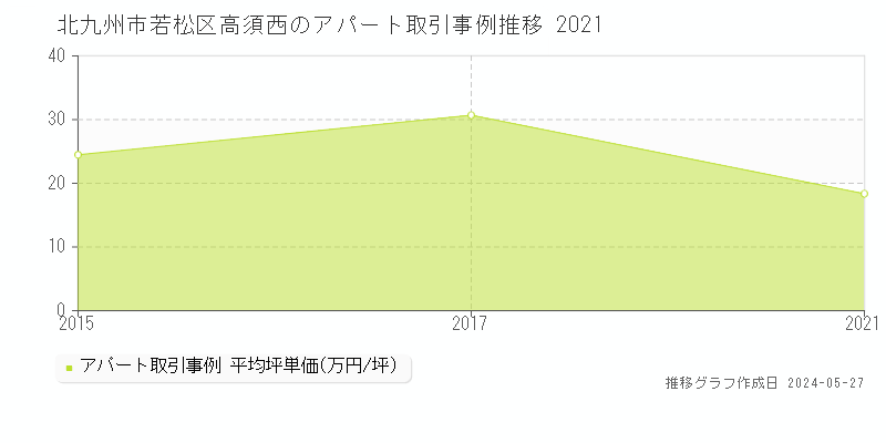 北九州市若松区高須西のアパート価格推移グラフ 