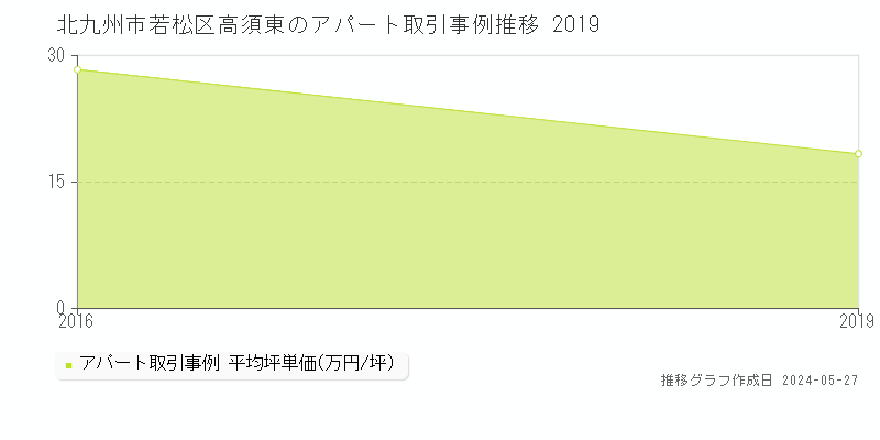 北九州市若松区高須東の収益物件取引事例推移グラフ 
