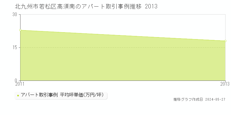 北九州市若松区高須南のアパート価格推移グラフ 