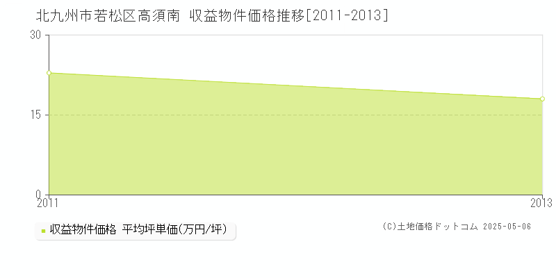 高須南(北九州市若松区)の収益物件価格推移グラフ(坪単価)[2011-2013年]