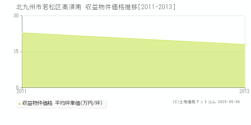 北九州市若松区高須南のアパート価格推移グラフ 