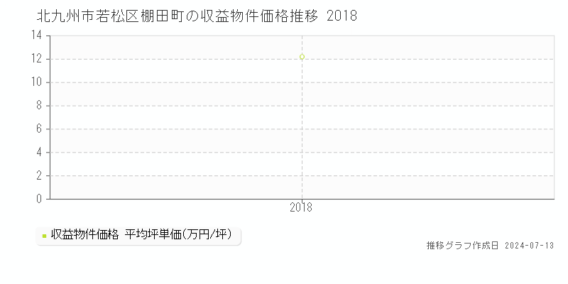 北九州市若松区棚田町のアパート価格推移グラフ 