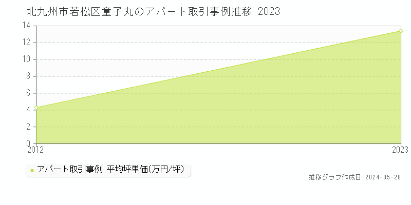 北九州市若松区童子丸のアパート価格推移グラフ 