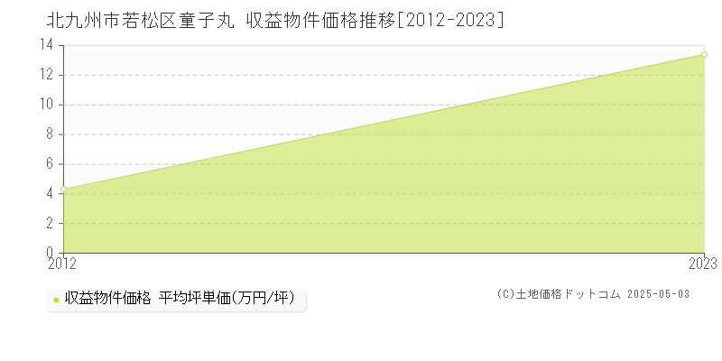 童子丸(北九州市若松区)の収益物件価格推移グラフ(坪単価)[2012-2023年]