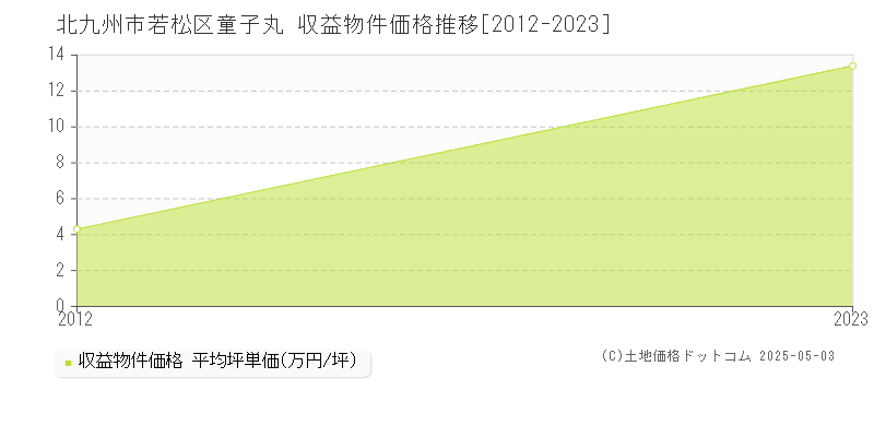 北九州市若松区童子丸のアパート価格推移グラフ 