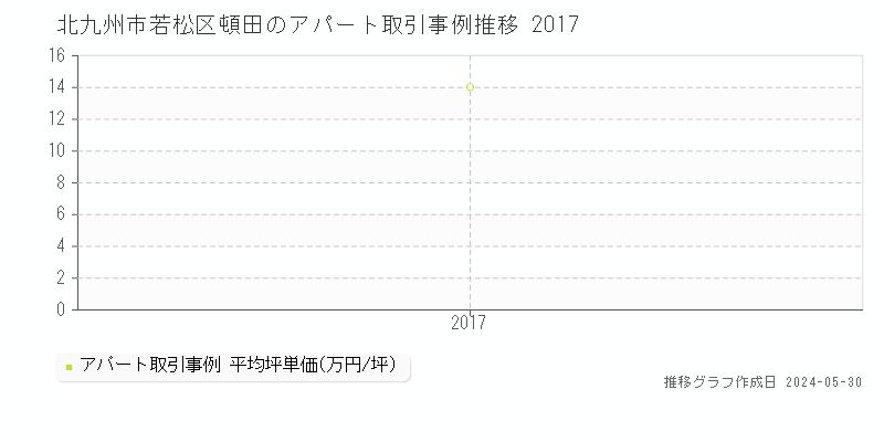 北九州市若松区頓田のアパート価格推移グラフ 