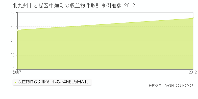 北九州市若松区中畑町のアパート価格推移グラフ 