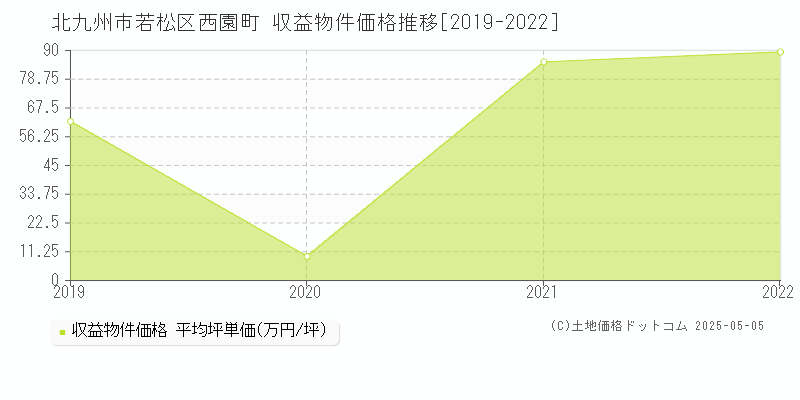西園町(北九州市若松区)の収益物件価格推移グラフ(坪単価)[2019-2022年]