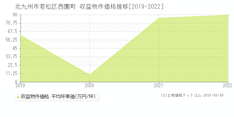 北九州市若松区西園町のアパート価格推移グラフ 