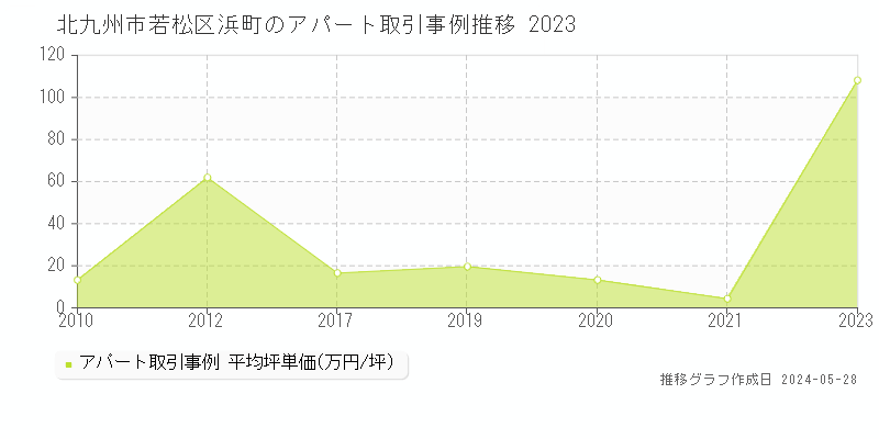 北九州市若松区浜町のアパート価格推移グラフ 