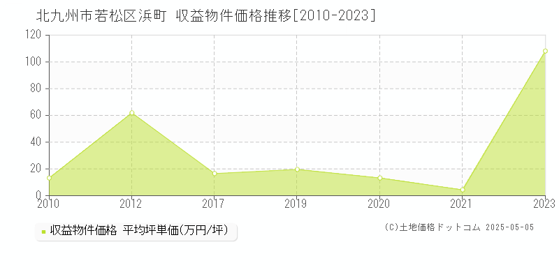 浜町(北九州市若松区)の収益物件価格推移グラフ(坪単価)[2010-2023年]