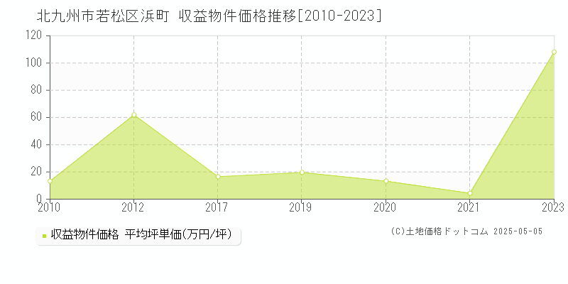 北九州市若松区浜町の収益物件取引事例推移グラフ 