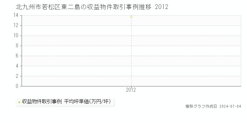 北九州市若松区東二島のアパート価格推移グラフ 