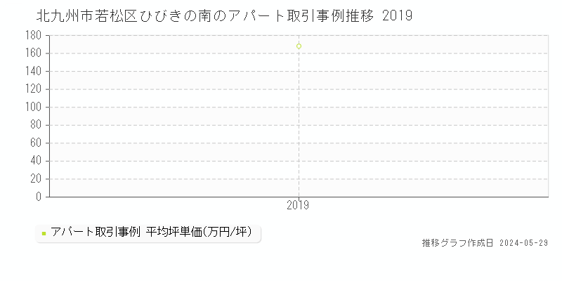 北九州市若松区ひびきの南のアパート価格推移グラフ 
