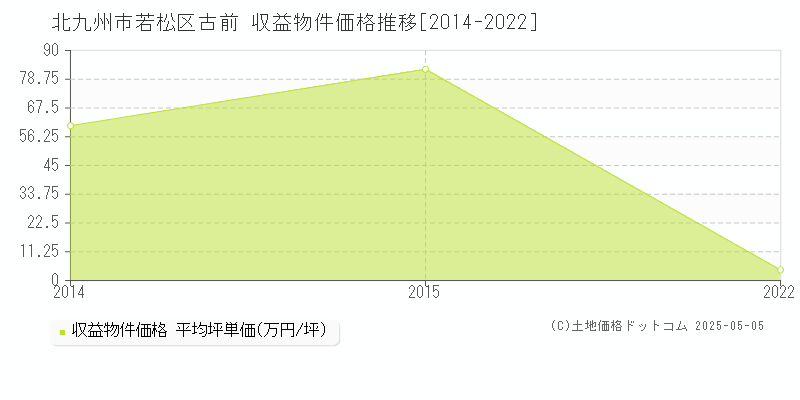 古前(北九州市若松区)の収益物件価格推移グラフ(坪単価)[2014-2022年]