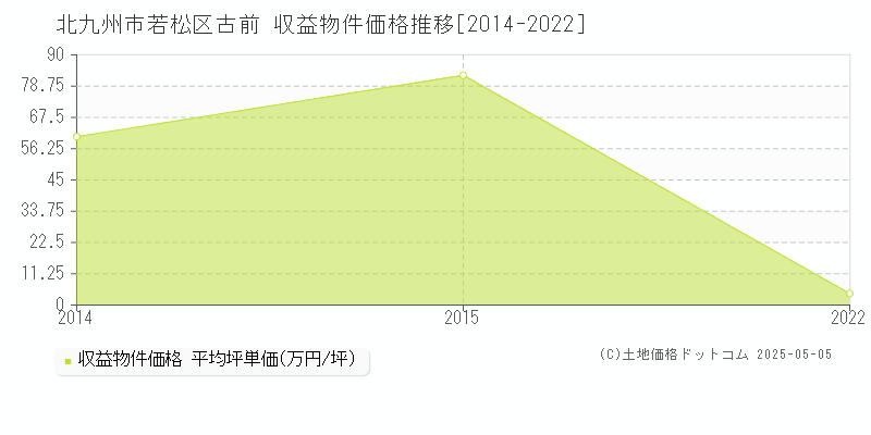 北九州市若松区古前のアパート価格推移グラフ 