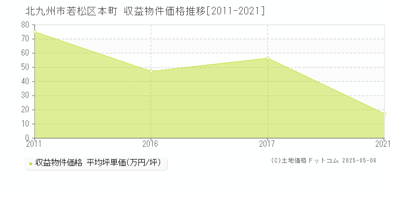 本町(北九州市若松区)の収益物件価格推移グラフ(坪単価)[2011-2021年]