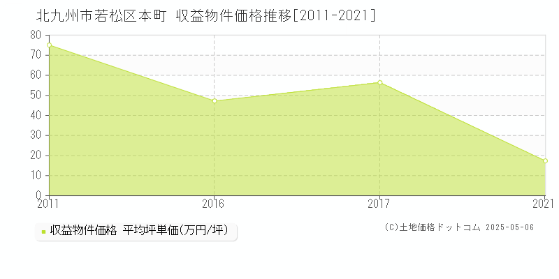 北九州市若松区本町の収益物件取引事例推移グラフ 