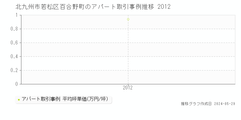北九州市若松区百合野町のアパート価格推移グラフ 