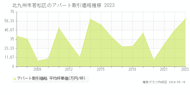 北九州市若松区全域のアパート価格推移グラフ 