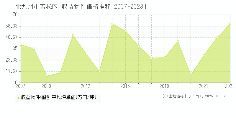 北九州市若松区(福岡県)の収益物件価格推移グラフ(坪単価)[2007-2023年]