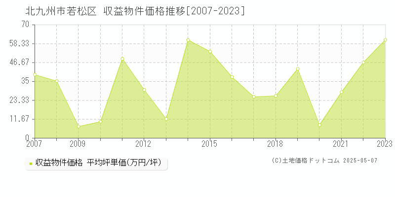 北九州市若松区全域のアパート価格推移グラフ 