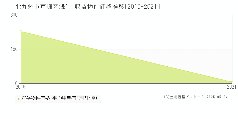 浅生(北九州市戸畑区)の収益物件価格推移グラフ(坪単価)[2016-2021年]