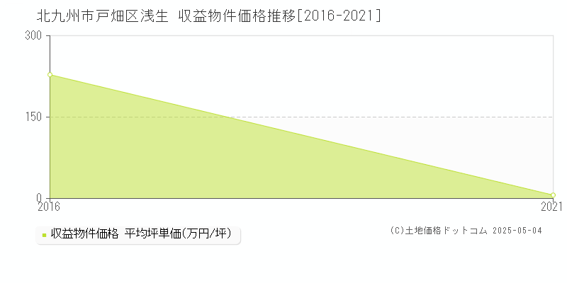 北九州市戸畑区浅生のアパート価格推移グラフ 