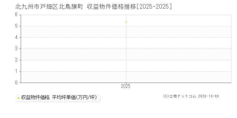 北九州市戸畑区北鳥旗町の収益物件価格推移グラフ(坪単価)[2025-2025年]