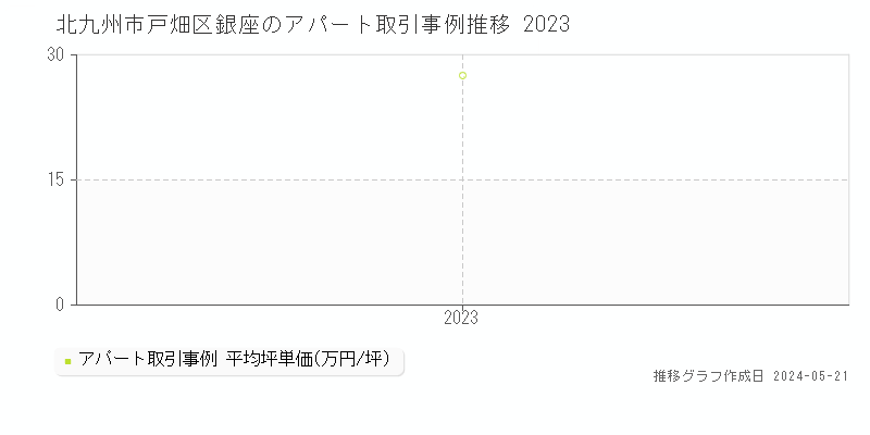 北九州市戸畑区銀座のアパート価格推移グラフ 