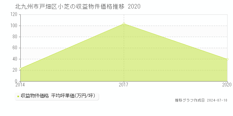 北九州市戸畑区小芝のアパート価格推移グラフ 