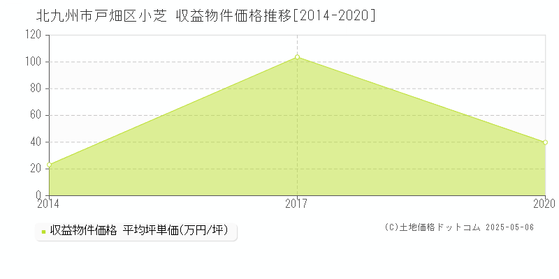 小芝(北九州市戸畑区)の収益物件価格推移グラフ(坪単価)[2014-2020年]