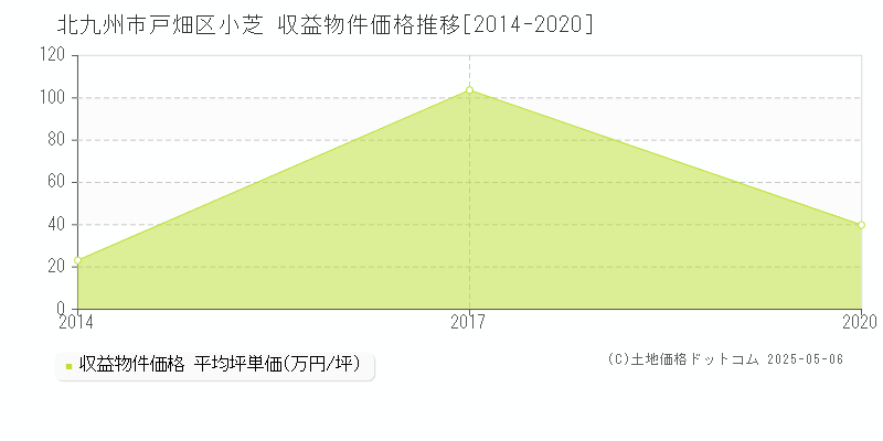 北九州市戸畑区小芝のアパート価格推移グラフ 